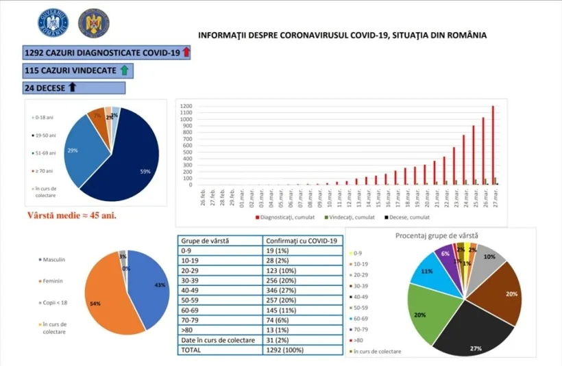 Comitetul Județean pentru Situații de Urgență: noi măsuri pentru a preîntâmpina răspândirea virusului gripal Covid-19