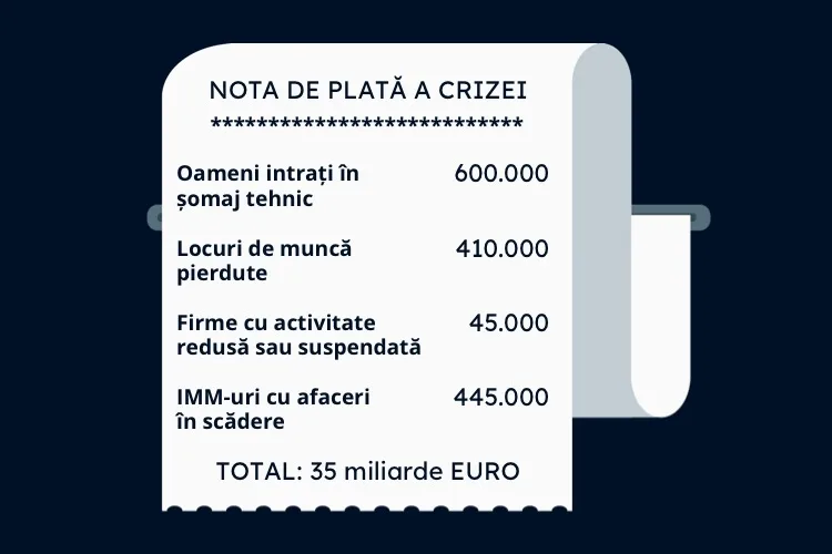 Nota de plată a crizei pe care Guvernul Orban o provoacă românilor