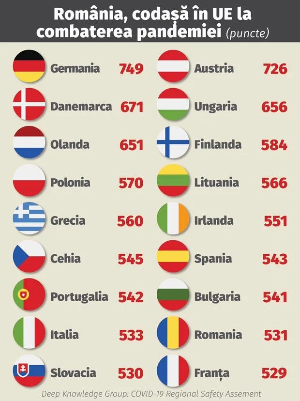 România, codașă în UE la combaterea pandemiei