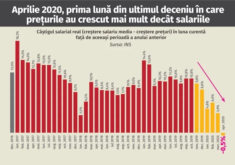 PSD: "În guvernarea Orban prețurile cresc mai mult decât veniturile. PNL ia banii din buzunarul românilor și îi dă clientelei de partid"