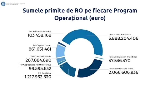 Județul Galați ”se înnoiește” prin finanțările europene consistente atrase
