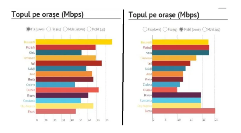 În Galați, viteza de navigare pe internet este printre cele mai performante din țară