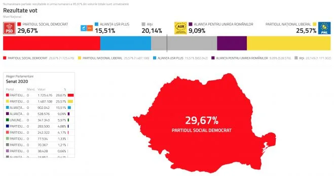 Alegerile Parlamentare 2020 au fost câștigate de PSD!