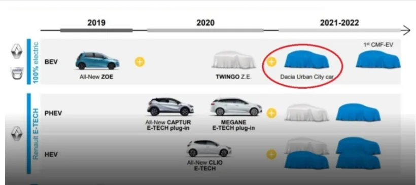 „r-EV-oluția Dacia începe mâine” ... cu Dacia Urban City car