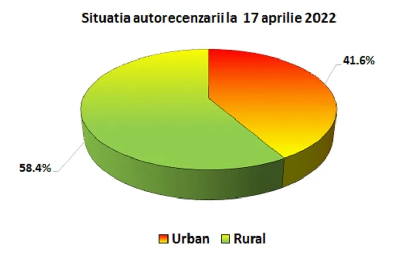 Peste 109.000 de chestionare completate prin autorecenzare, în județul Galați, după prima lună