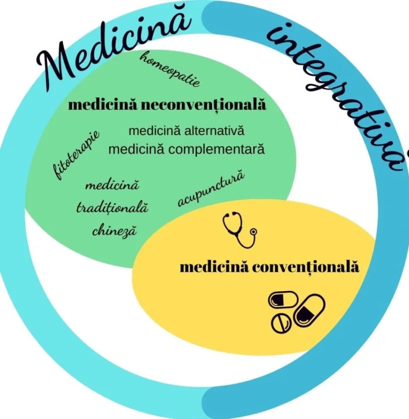Medicina complementară/alternativă intră în practica zilnică pentru Sănătate